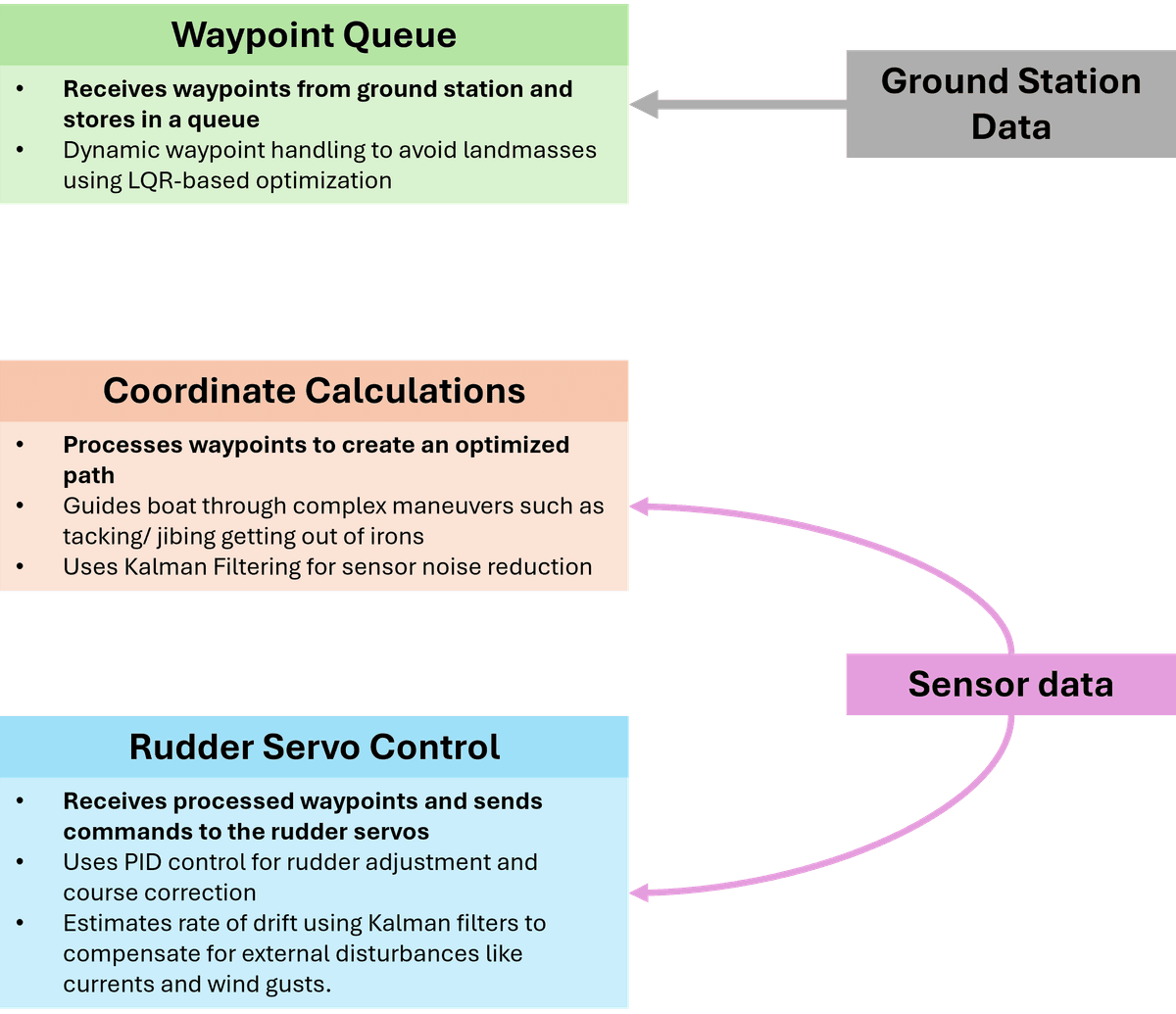 Sail Control Diagram